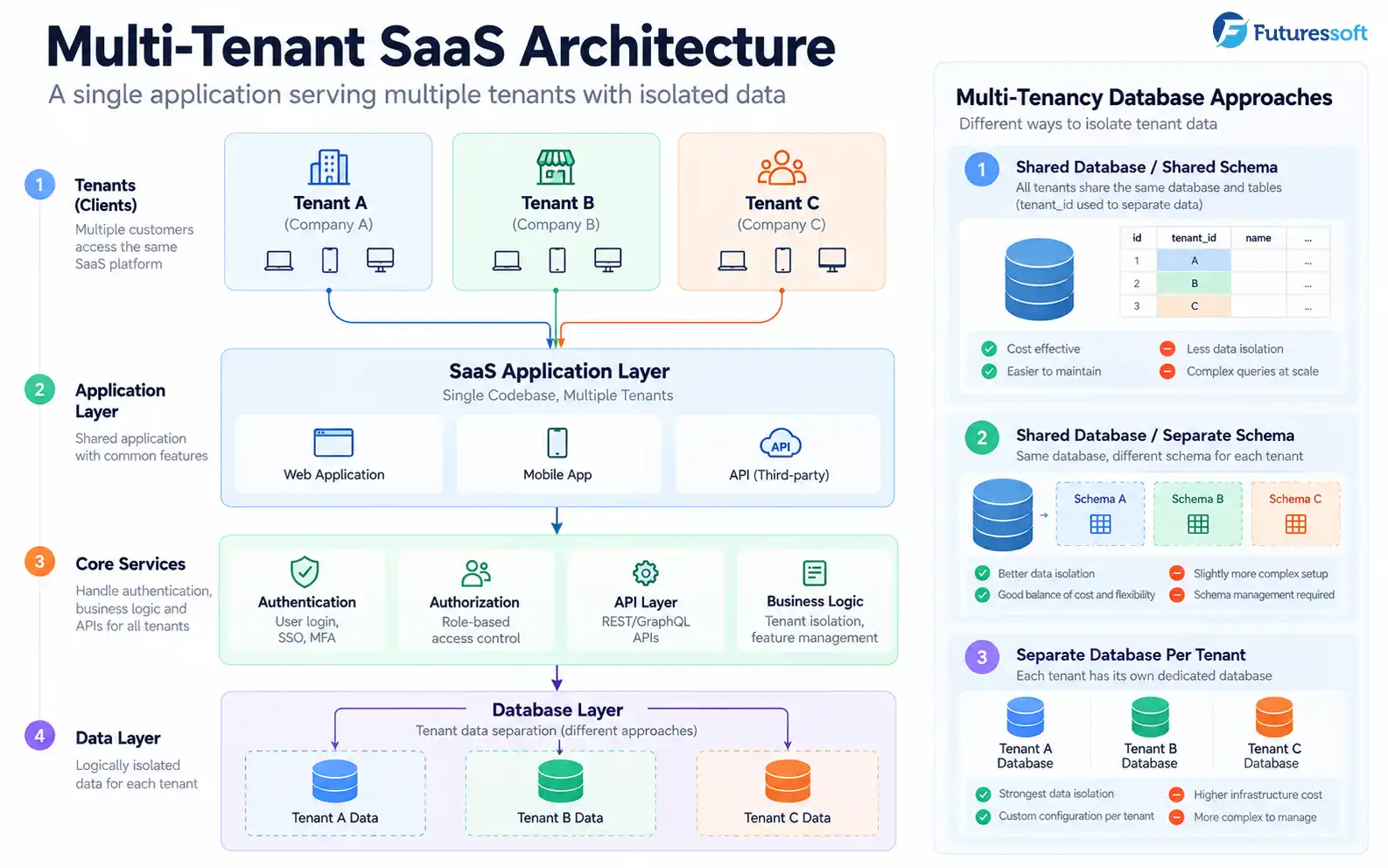 multi-tenant-saas-ar