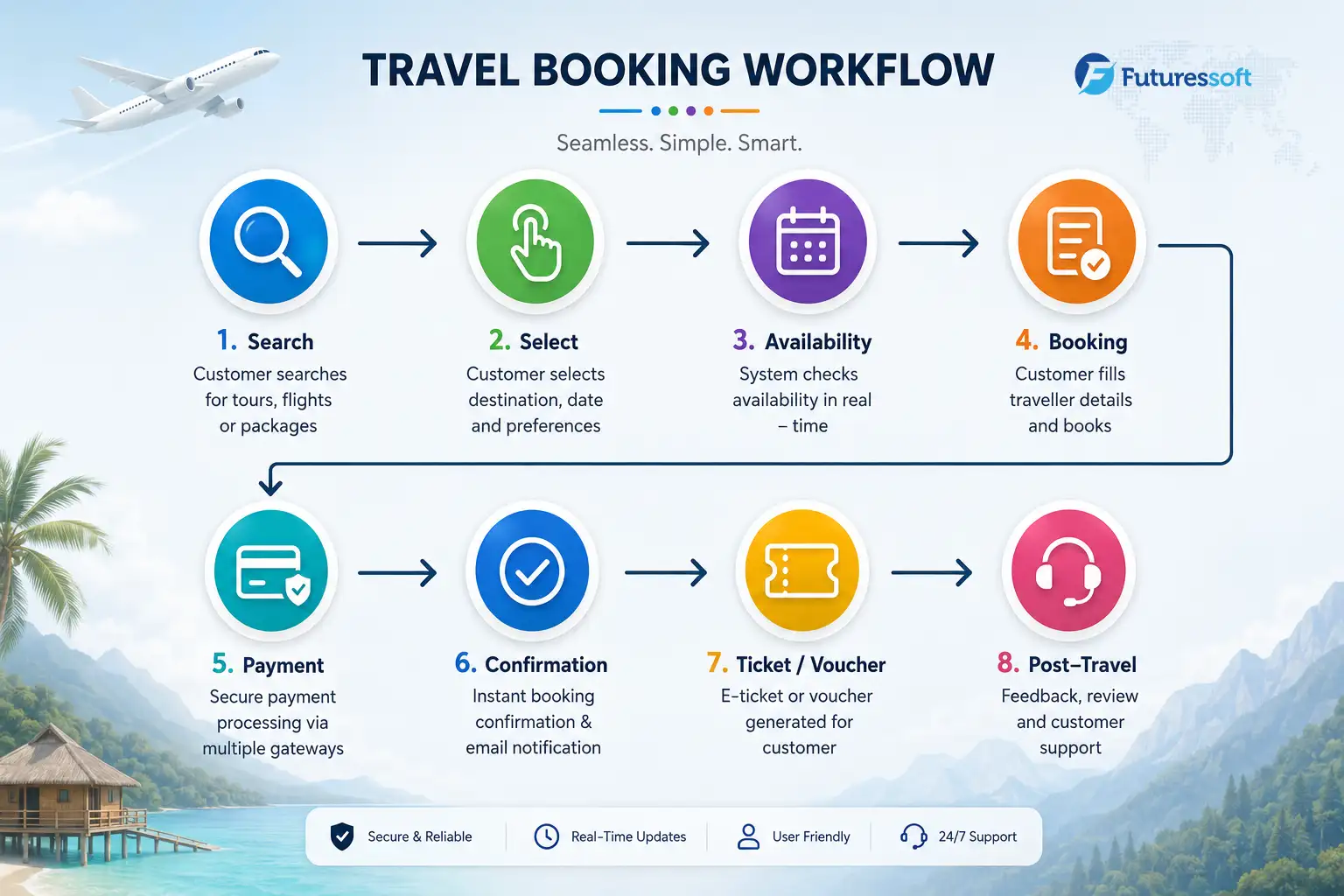 travel booking workf