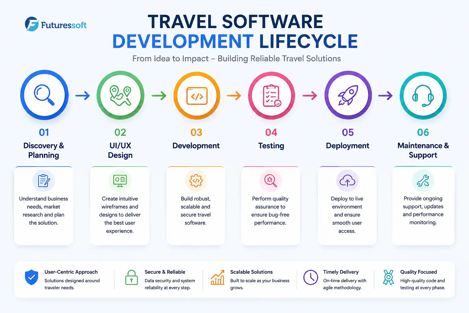 travel cycleworkflow