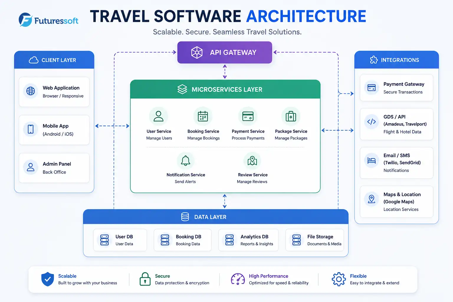 travel software achi